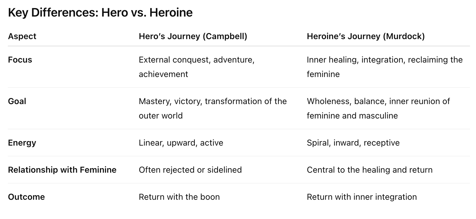 Hero vs Heroine - The Heroine's Journey: How the Hero's Journey is Different for Women | inneralchemy.co.za